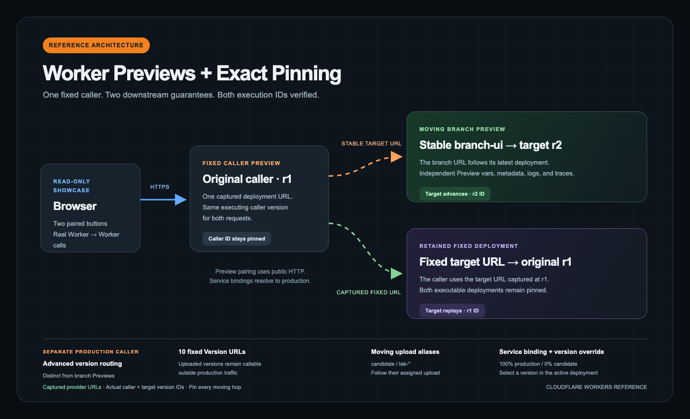 Worker Previews + Pinning architecture diagram